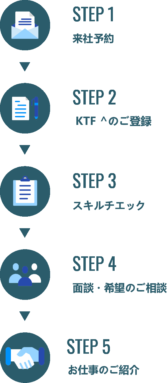 来社予約 WBHへのご登録 スキルチェック 面談・希望のご相談 お仕事のご紹介
